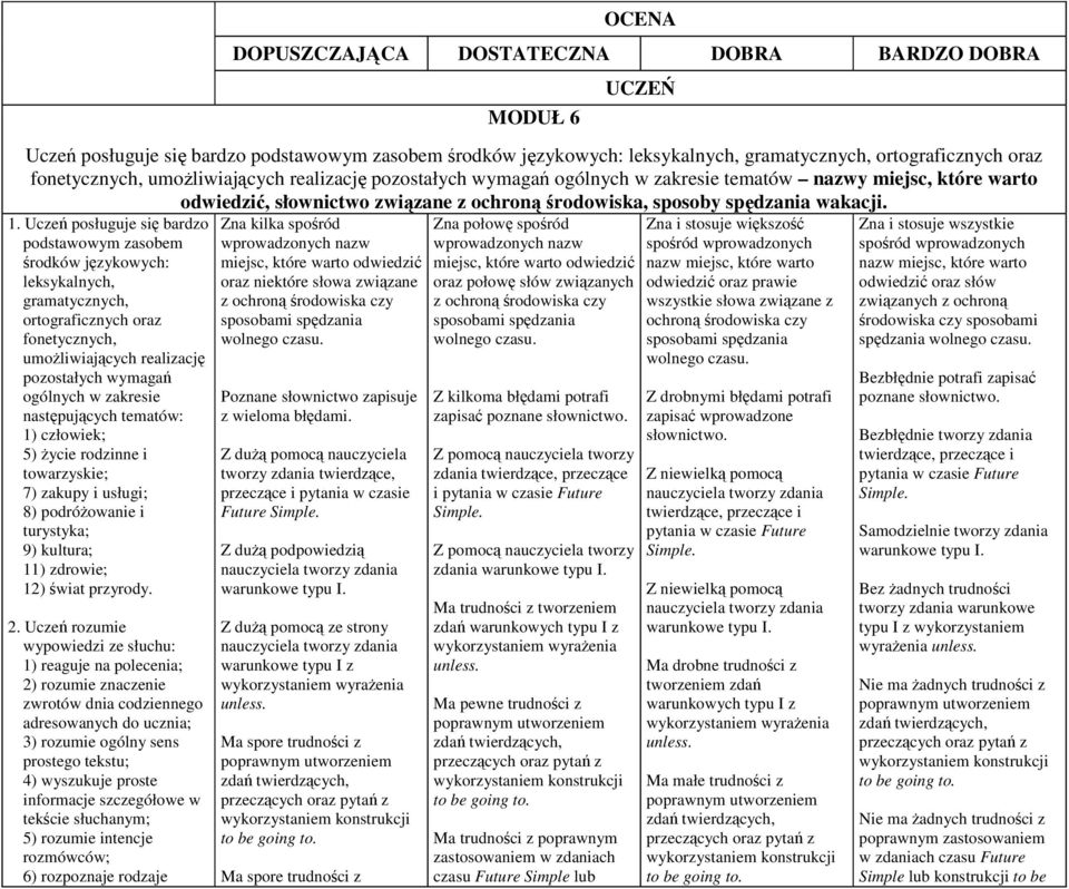 Uczeń posługuje się bardzo podstawowym zasobem środków językowych: leksykalnych, gramatycznych, ortograficznych oraz fonetycznych, umożliwiających realizację pozostałych wymagań ogólnych w zakresie