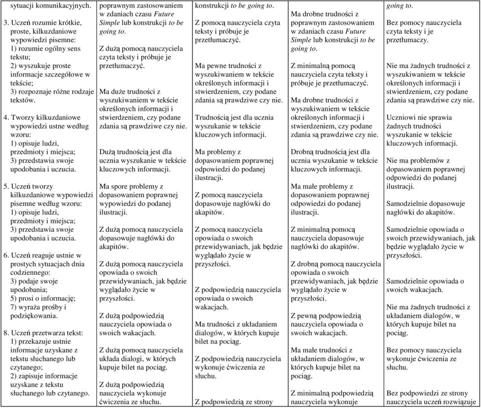 Uczeń tworzy kilkuzdaniowe wypowiedzi pisemne według wzoru: 1) opisuje ludzi, przedmioty i miejsca; 3) przedstawia swoje upodobania i uczucia. 6.