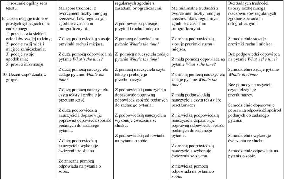 informacje. 10. Uczeń współdziała w grupie. Ma spore trudności z tworzeniem liczby mnogiej rzeczowników regularnych zgodnie z zasadami ortograficznymi. stosuje przyimki ruchu i miejsca.