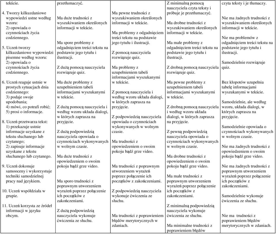 Uczeń reaguje ustnie w prostych sytuacjach dnia codziennego: 3) podaje swoje upodobania; 4) mówi, co potrafi robić; 5) prosi o informacje. 8.