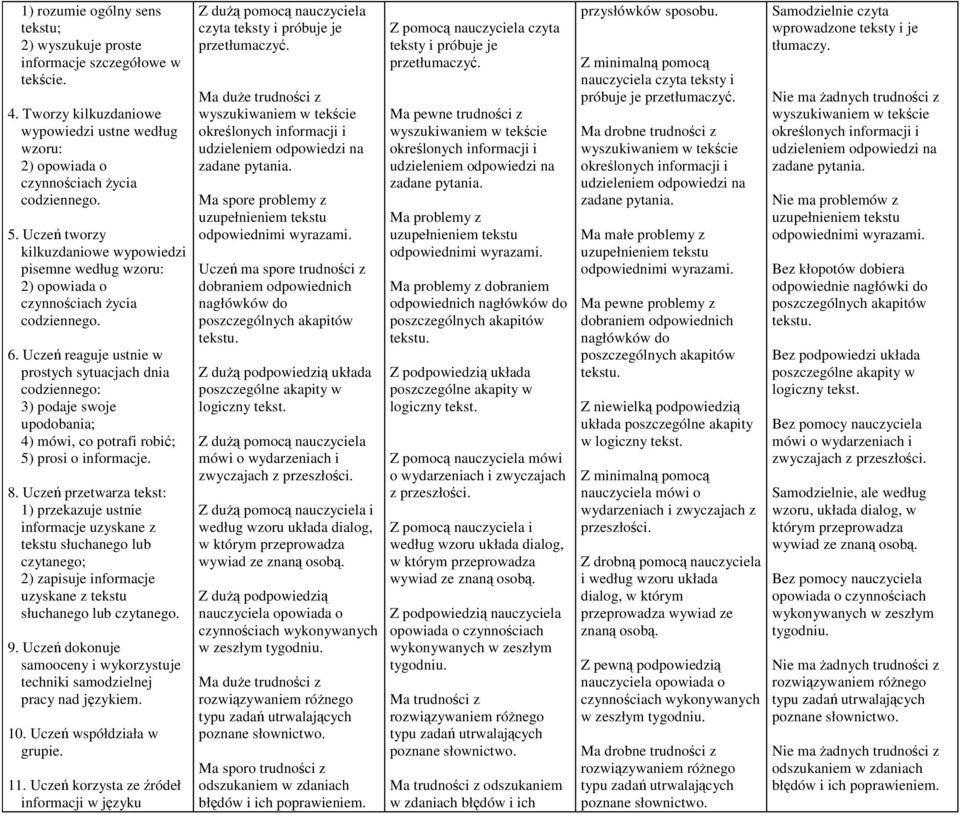 Uczeń reaguje ustnie w prostych sytuacjach dnia codziennego: 3) podaje swoje upodobania; 4) mówi, co potrafi robić; 5) prosi o informacje. 8.