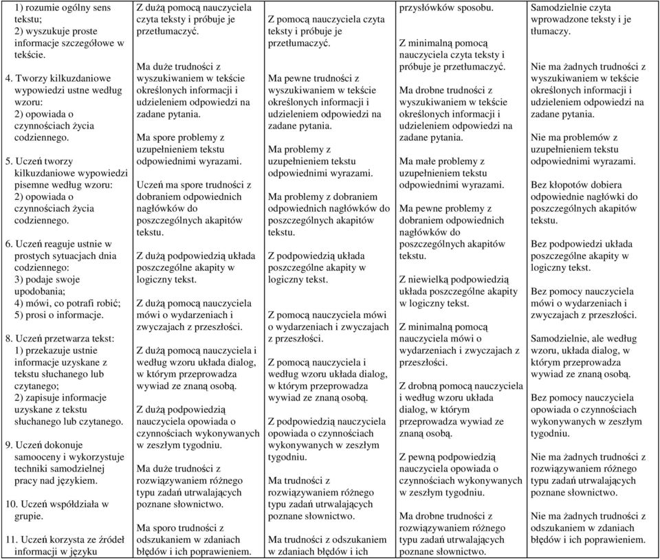 Uczeń reaguje ustnie w prostych sytuacjach dnia codziennego: 3) podaje swoje upodobania; 4) mówi, co potrafi robić; 5) prosi o informacje. 8.