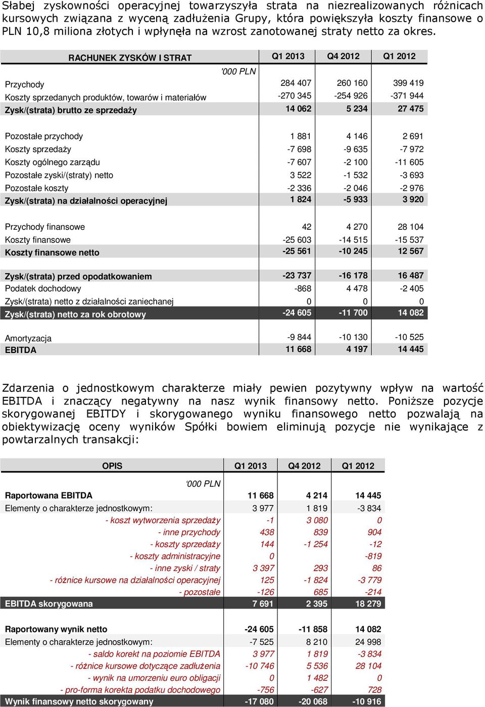 RACHUNEK ZYSKÓW I STRAT Q1 2013 Q4 2012 Q1 2012 Przychody 284 407 260 160 399 419 Koszty sprzedanych produktów, towarów i materiałów -270 345-254 926-371 944 Zysk/(strata) brutto ze sprzedaŝy 14 062