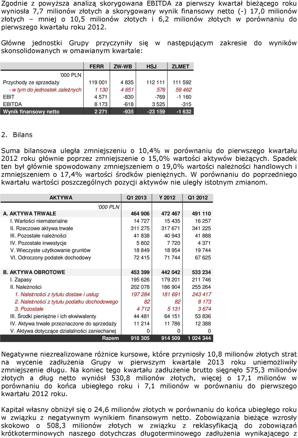 Główne jednostki Grupy przyczyniły się w następującym zakresie do wyników skonsolidowanych w omawianym kwartale: FERR ZW-WB HSJ ZLMET 000 PLN Przychody ze sprzedaŝy 119 001 4 835 112 111 111 592 - w