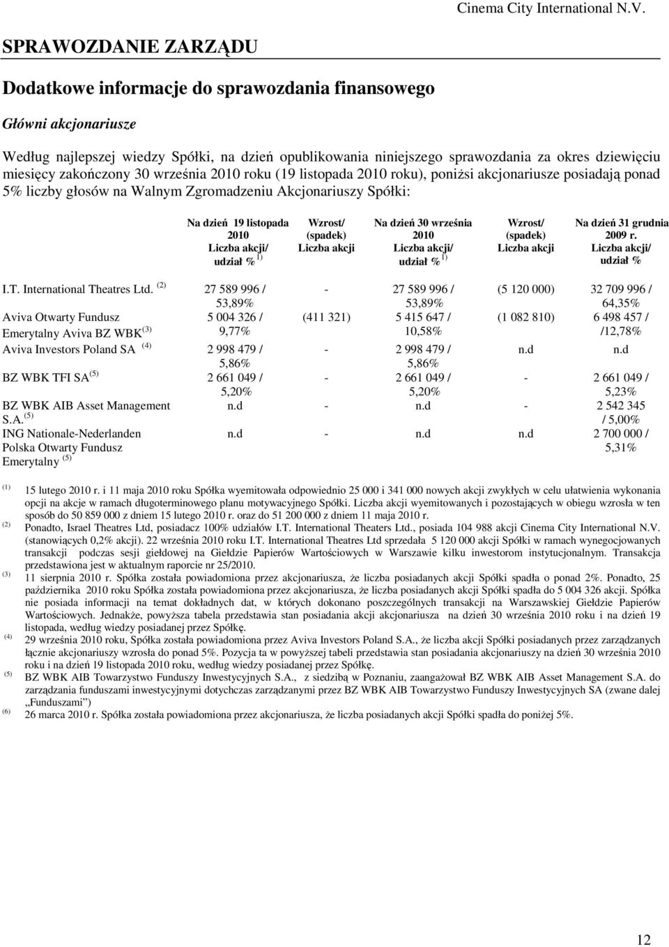 (spadek) Liczba akcji Na dzień 30 2010 Liczba akcji/ udział % 1) Wzrost/ (spadek) Liczba akcji Na dzień 31 grudnia 2009 r. Liczba akcji/ udział % I.T. International Theatres Ltd.