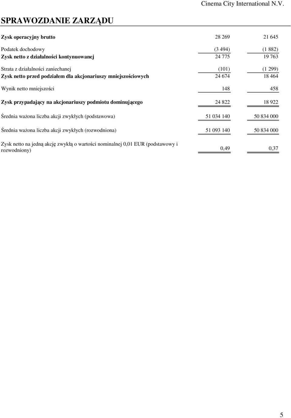 przypadający na akcjonariuszy podmiotu dominującego 24 822 18 922 Średnia ważona liczba akcji zwykłych (podstawowa) 51 034 140 50 834 000 Średnia ważona