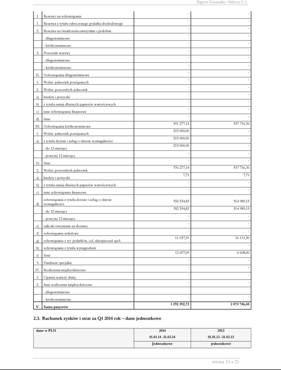 Wobec pozostałych jednostek a) kredyty i pożyczki b) z tytułu emisji dłużnych papierów wartościowych c) inne zobowiązania finansowe d) Inne III. Zobowiązania krótkoterminowe 1.