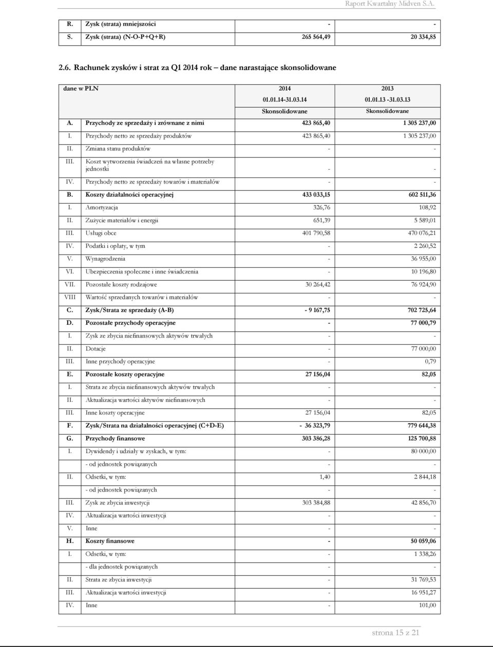 Zmiana stanu produktów III. Koszt wytworzenia świadczeń na własne potrzeby jednostki IV. Przychody netto ze sprzedaży towarów i materiałów B. Koszty działalności operacyjnej 433 033,15 602 511,36 I.