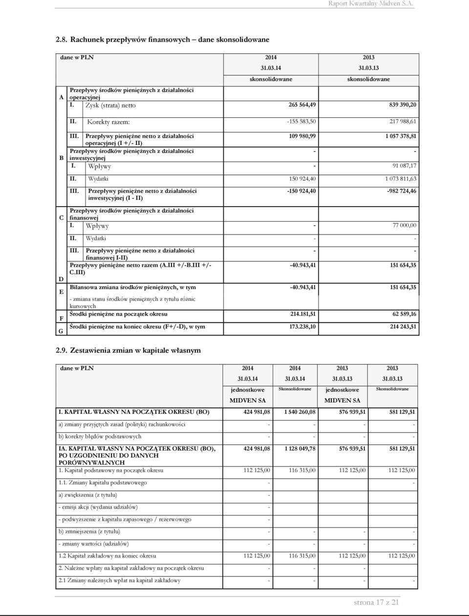 Przepływy pieniężne netto z działalności operacyjnej (I +/- II) 109 980,99 1 057 378,81 Przepływy środków pieniężnych z działalności inwestycyjnej I. Wpływy - 91 087,17 II.