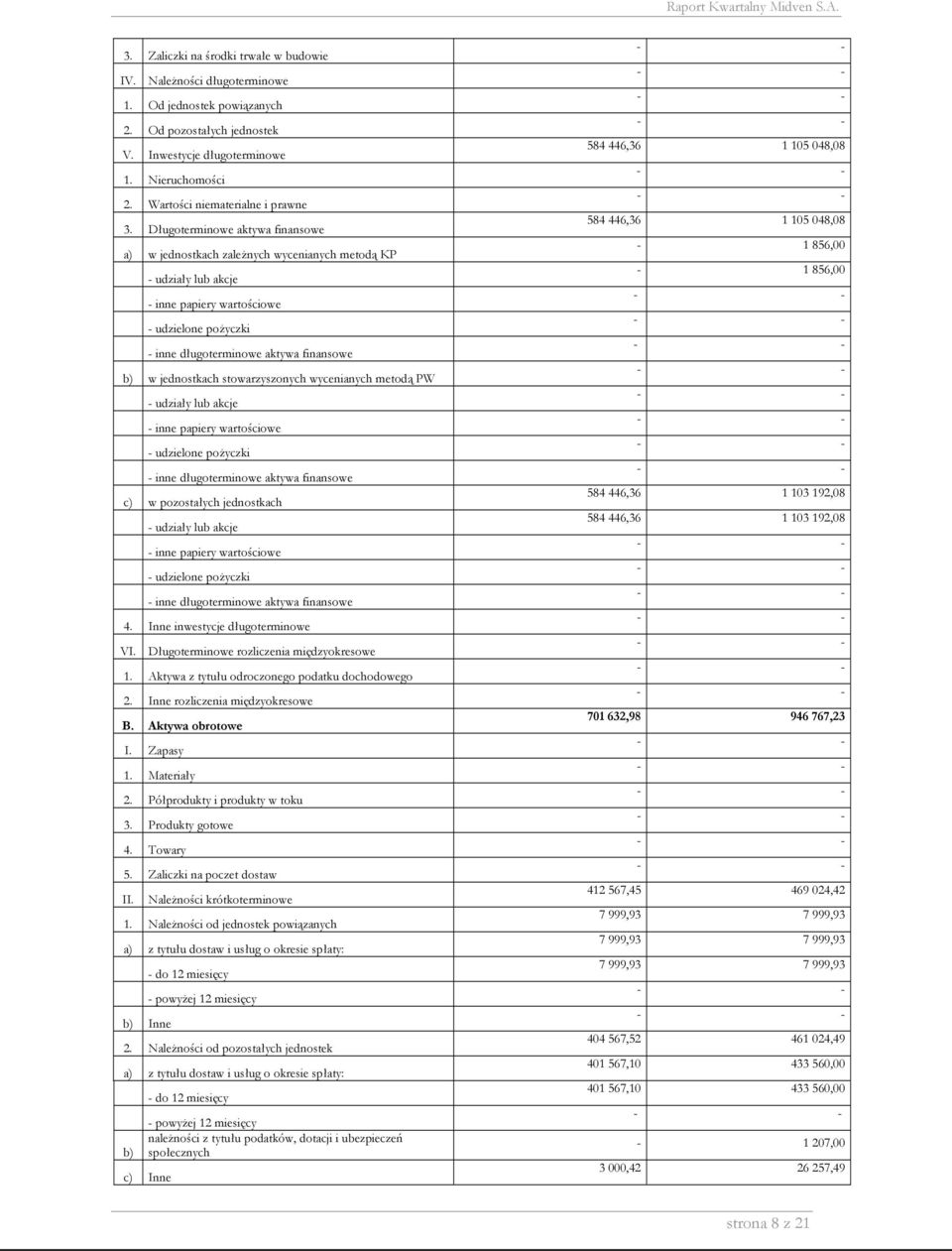 Długoterminowe aktywa finansowe a) w jednostkach zależnych wycenianych metodą KP - inne długoterminowe aktywa finansowe b) w jednostkach stowarzyszonych wycenianych metodą PW - inne długoterminowe