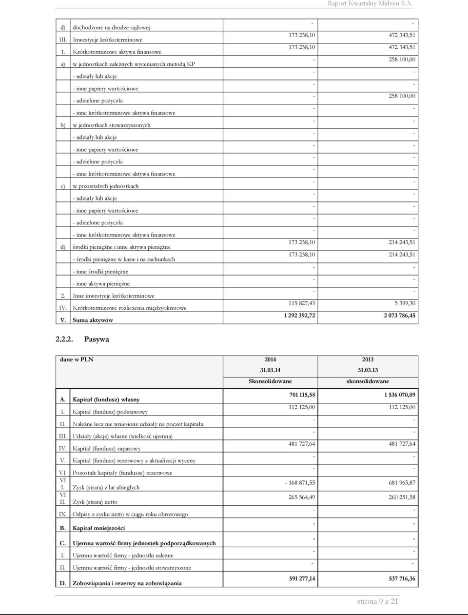 pozostałych jednostkach - inne krótkoterminowe aktywa finansowe d) środki pieniężne i inne aktywa pieniężne - środki pieniężne w kasie i na rachunkach - inne środki pieniężne - inne aktywa pieniężne