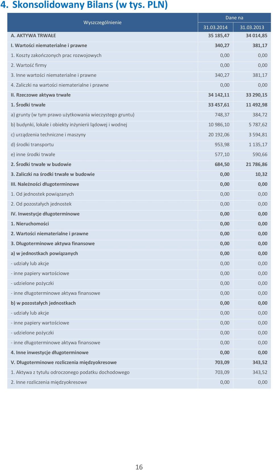 Rzeczowe aktywa trwałe 34 142,11 33 290,15 1.