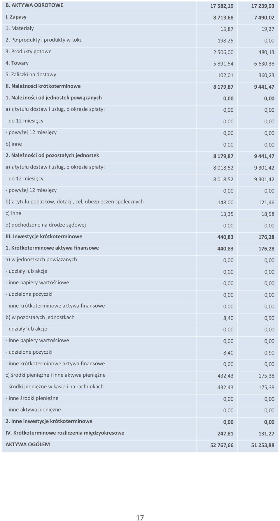 Należności od jednostek powiązanych 0,00 0,00 a) z tytułu dostaw i usług, o okresie spłaty: 0,00 0,00 - do 12 miesięcy 0,00 0,00 - powyżej 12 miesięcy 0,00 0,00 b) inne 0,00 0,00 2.