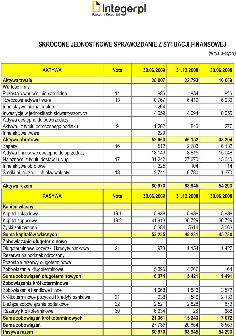 2008 Aktywa trwałe 28 007 22 793 16 089 Wartość firmy - Pozostałe wartości niematerialne 14 886 834 826 Rzeczowe aktywa trwałe 13 10 767 6 419 6 930 Inne aktywa niematerialne 264 Inwestycje w