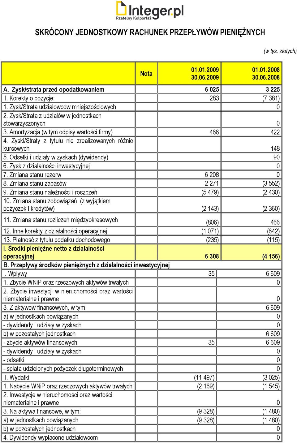 Zyski/Straty z tytułu nie zrealizowanych różnic kursowych 148 5. Odsetki i udziały w zyskach (dywidendy) 90 6. Zysk z działalności inwestycyjnej 0 7. Zmiana stanu rezerw 6 208 0 8.