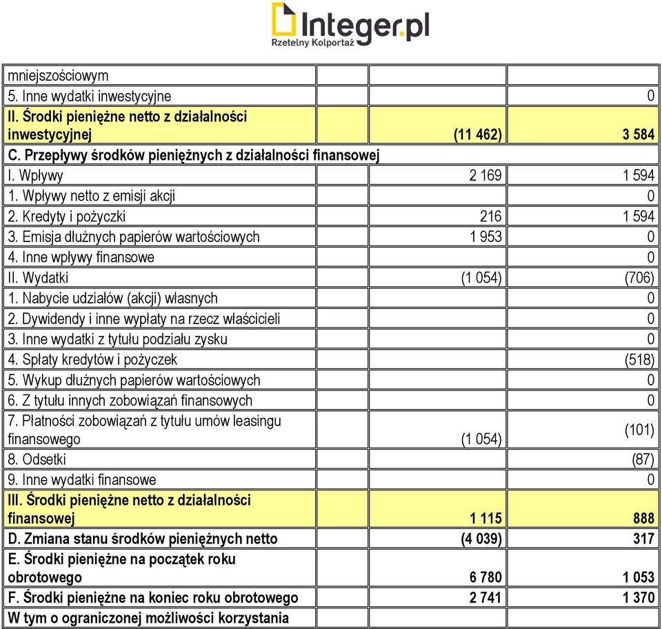 Nabycie udziałów (akcji) własnych 0 2. Dywidendy i inne wypłaty na rzecz właścicieli 0 3. Inne wydatki z tytułu podziału zysku 0 4. Spłaty kredytów i pożyczek (518) 5.