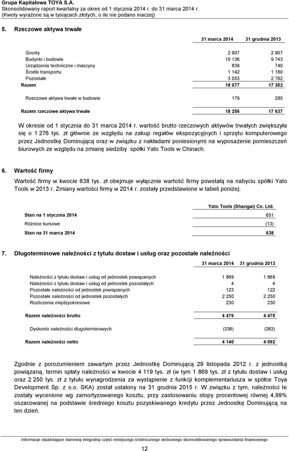 wartość brutto rzeczowych aktywów trwałych zwiększyła się o 1 276 tys.