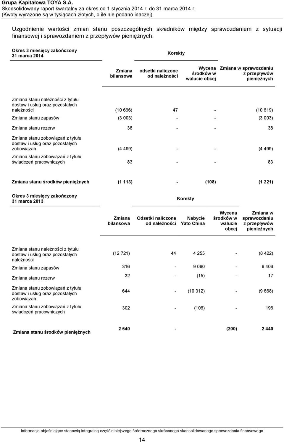 należności (10 666) 47 - (10 619) Zmiana stanu zapasów (3 003) - - (3 003) Zmiana stanu rezerw 38 - - 38 Zmiana stanu zobowiązań z tytułu dostaw i usług oraz pozostałych zobowiązań (4 499) - - (4