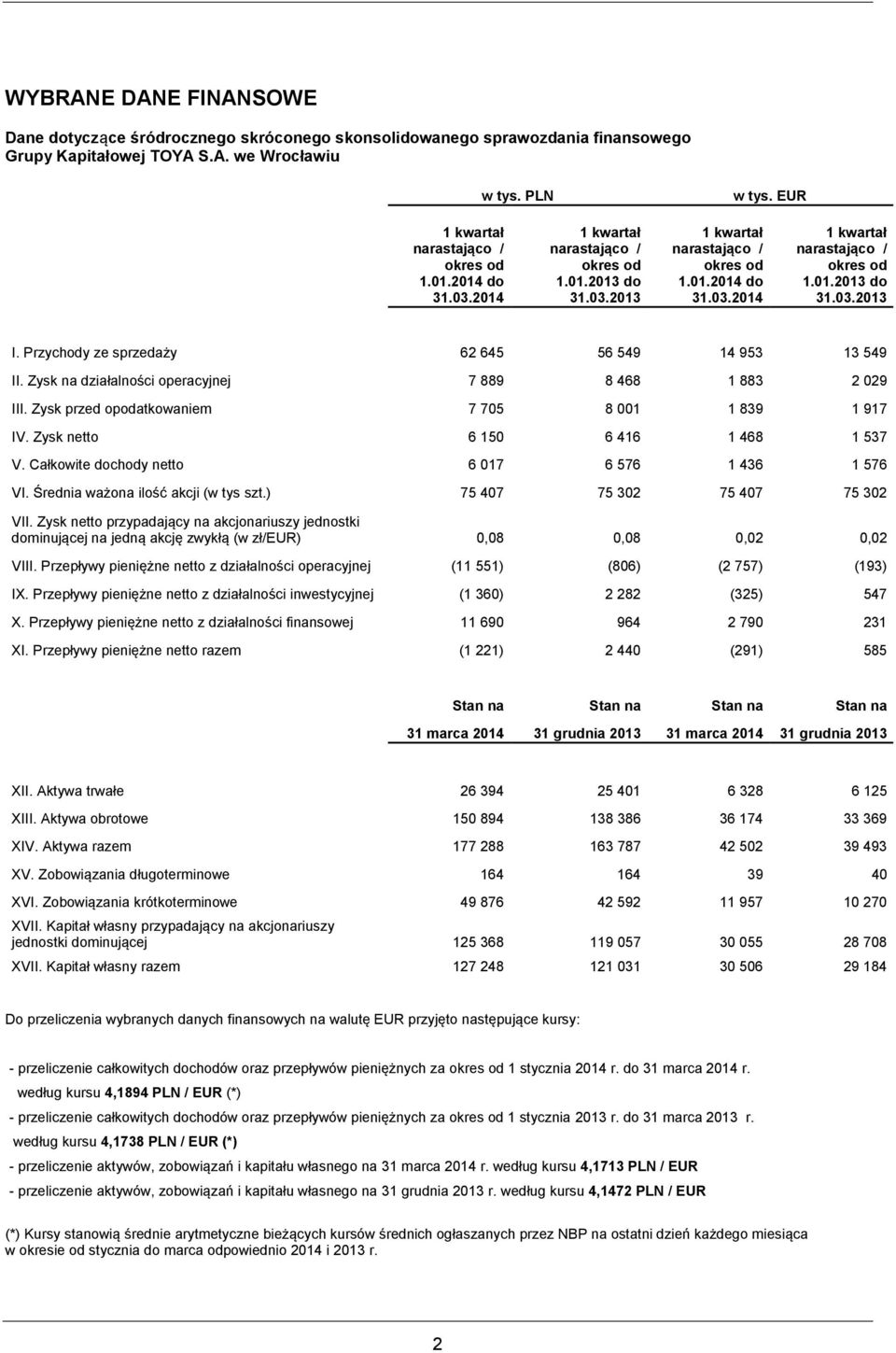 Przychody ze sprzedaży 62 645 56 549 14 953 13 549 II. Zysk na działalności operacyjnej 7 889 8 468 1 883 2 029 III. Zysk przed opodatkowaniem 7 705 8 001 1 839 1 917 IV.