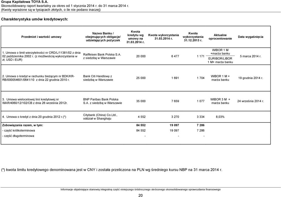 (z możliwością wykorzystania w zł, USD i EUR) Raiffeisen Bank Polska S.A. z siedzibą w Warszawie 20 000 6 477 1 171 WIBOR 1 M +marża banku EURIBOR/LIBOR 1 M+ marża banku 5 marca 2014 r. 2. Umowa o kredyt w rachunku bieżącym nr BDK/KR- RB/000054601/0641/10 z dnia 22 grudnia 2010 r.