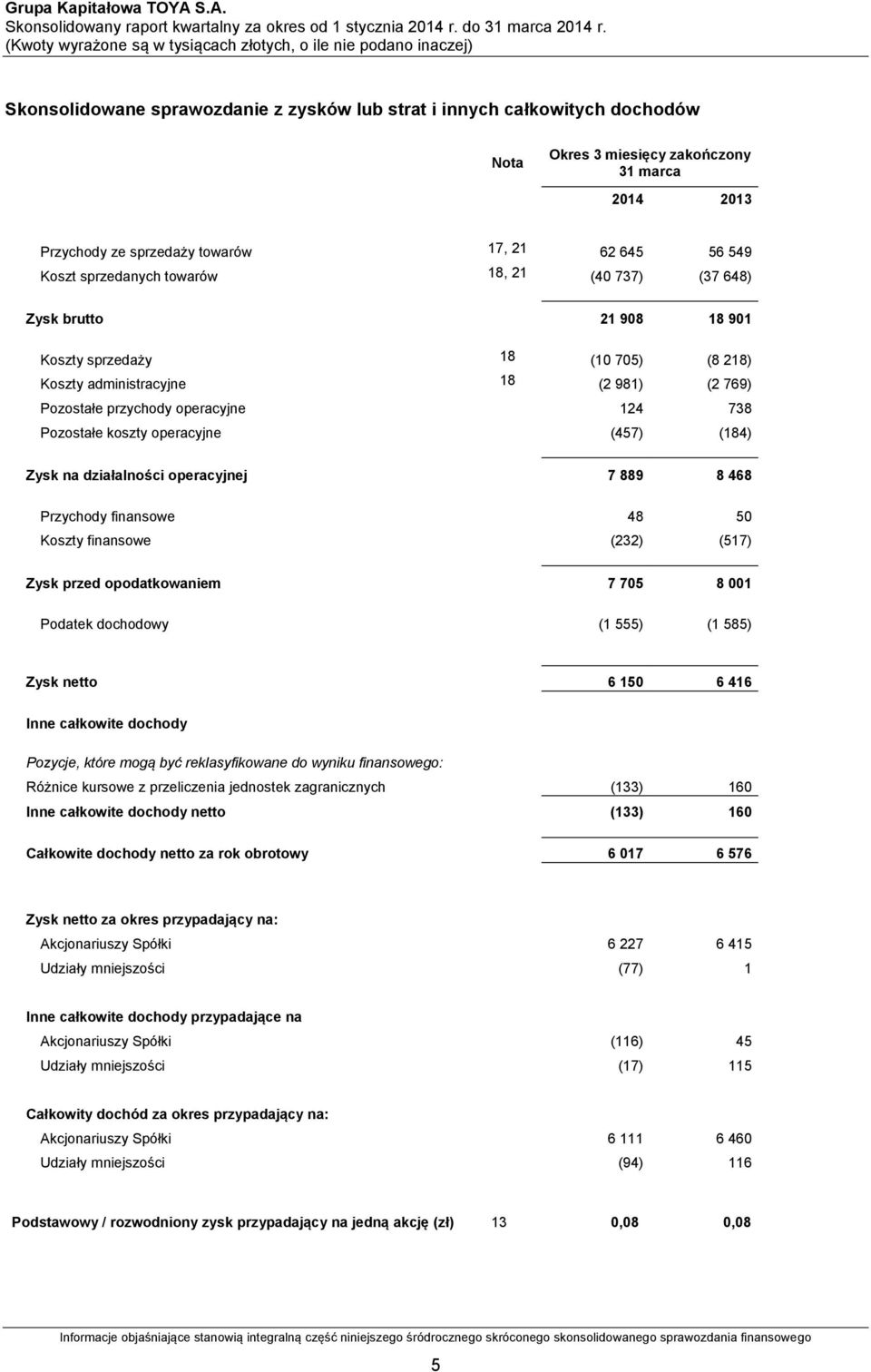 operacyjne (457) (184) Zysk na działalności operacyjnej 7 889 8 468 Przychody finansowe 48 50 Koszty finansowe (232) (517) Zysk przed opodatkowaniem 7 705 8 001 Podatek dochodowy (1 555) (1 585) Zysk