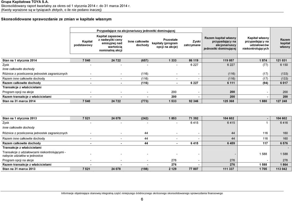 niekontrolujących Razem kapitał własny Stan na 1 stycznia 2014 7 540 24 722 (657) 1 333 86 119 119 057 1 974 121 031 Zysk - - - - 6 227 6 227 (77) 6 150 Inne całkowite dochody Różnice z przeliczenia