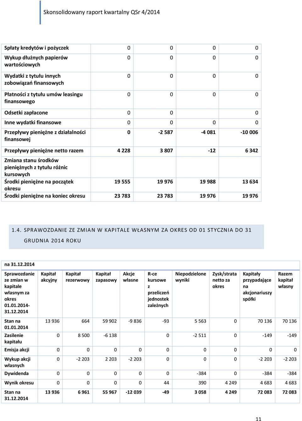 pieniężne na początek 19 555 19 976 19 988 13 634 okresu Środki pieniężne na koniec okresu 23 783 23 783 19 976 19 976 1.4. SPRAWOZDANIE ZE ZMIAN W KAPITALE WŁASNYM ZA OKRES OD 01 STYCZNIA DO 31 GRUDNIA 2014 ROKU na Sprawozdanie ze zmian w kapitale własnym za okres 01.