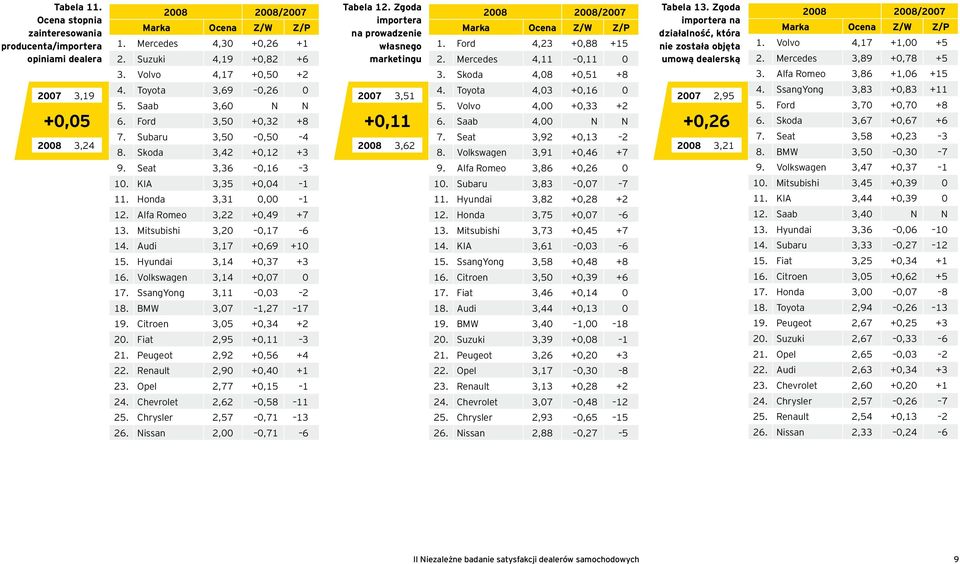 Mitsubishi 3,20 0,17 6 14. Audi 3,17 +0,69 +10 15. Hyundai 3,14 +0,37 +3 16. Volkswagen 3,14 +0,07 0 17. SsangYong 3,11 0,03 2 18. BMW 3,07 1,27 17 19. Citroen 3,05 +0,34 +2 20. Fiat 2,95 +0,11 3 21.