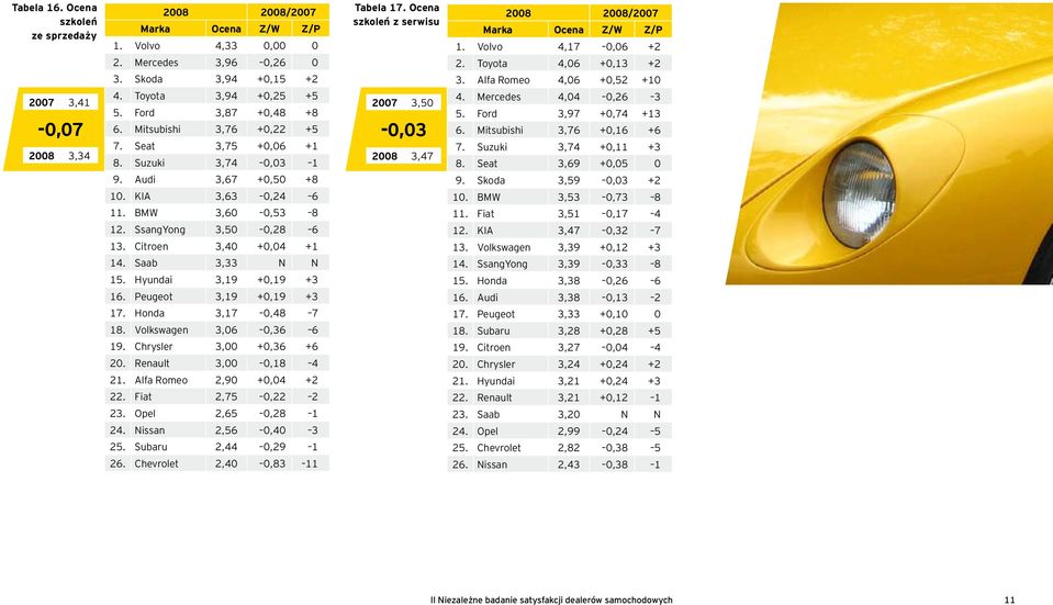 Saab 3,33 N N 15. Hyundai 3,19 +0,19 +3 16. Peugeot 3,19 +0,19 +3 17. Honda 3,17 0,48 7 18. Volkswagen 3,06 0,36 6 19. Chrysler 3,00 +0,36 +6 20. Renault 3,00 0,18 4 21. Alfa Romeo 2,90 +0,04 +2 22.