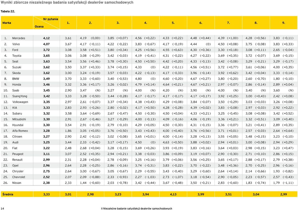 Volvo 4,07 3,67 4,17 ( 0,11) 4,22 ( 0,22) 3,83 ( 0,67) 4,17 ( 0,19) 4,44 (0) 4,50 (+0,08) 3,75 ( 0,08) 3,83 (+0,33) 3.