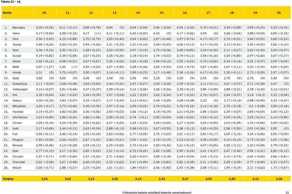 Ford 3,50 ( 0,50) 4,23 (+0,88) 3,70 (+0,70) 3,50 (+0,40) 3,94 ( 0,60) 3,87 (+0,48) 3,97 (+0,74) 4,17 (+0,17) 3,70 (+0,51) 3,60 (+0,55) 3,65 (+0,23) 4.