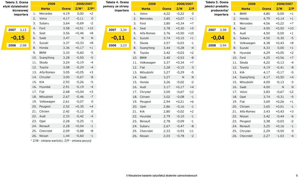 Alfa Romeo 3,05 +0,05 +3 14. Chrysler 3,00 0,67 8 15. KIA 2,93 0,26 5 16. Hyundai 2,91 0,19 4 17. Fiat 2,68 +0,04 +3 18. Mitsubishi 2,67 0,46 7 19. Volkswagen 2,61 0,07 0 20. Peugeot 2,52 +0,35 +4 21.