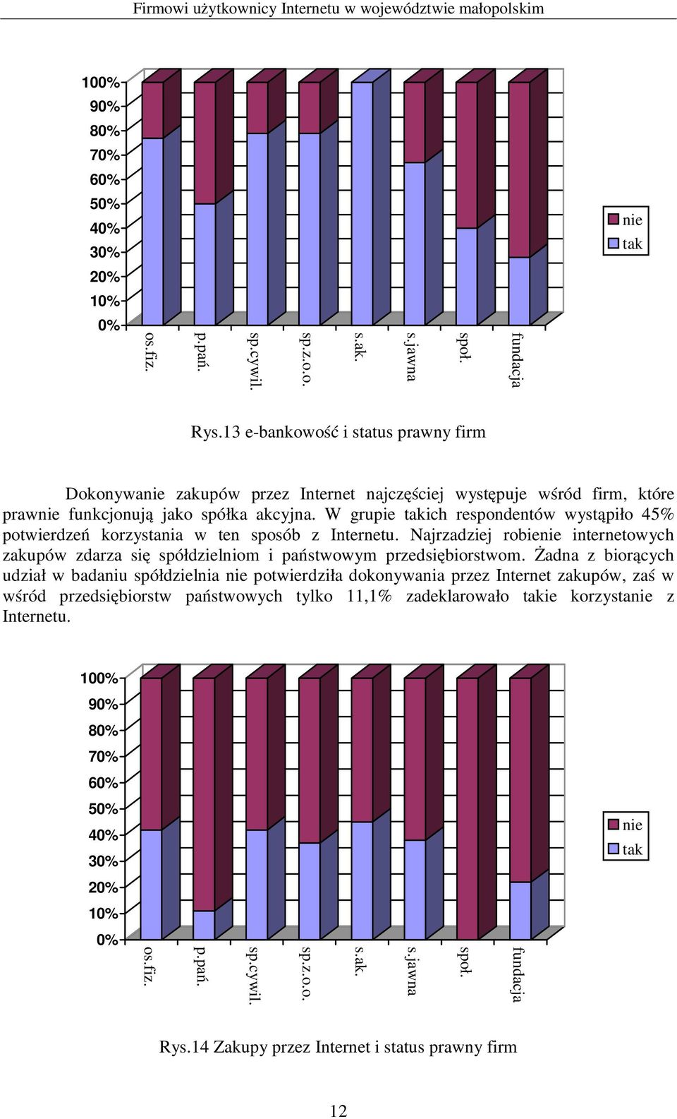 W grupie takich respondentów wystąpiło 45% potwierdzeń korzystania w ten sposób z Internetu. Najrzadziej robienie internetowych zakupów zdarza się spółdzielniom i państwowym przedsiębiorstwom.