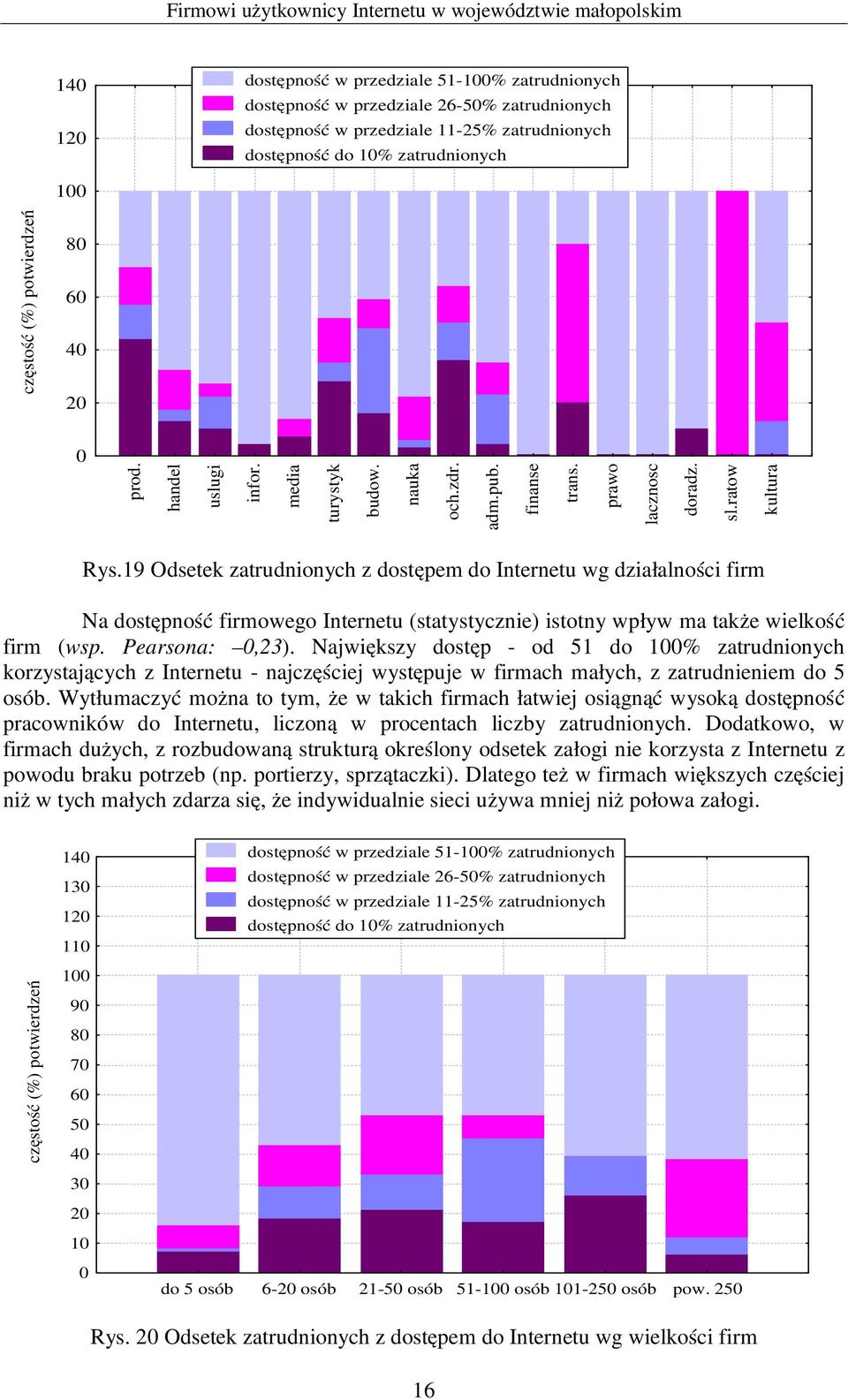 19 Odsetek zatrudnionych z dostępem do Internetu wg działalności firm Na dostępność firmowego Internetu (statystycznie) istotny wpływ ma także wielkość firm (wsp. Pearsona:,23).