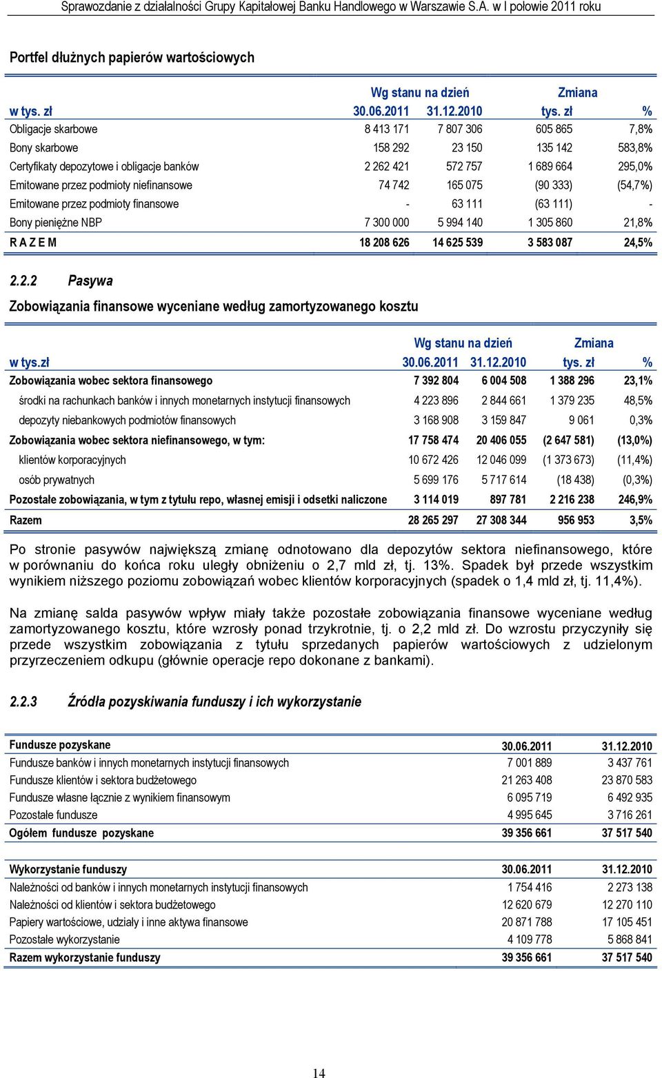 podmioty niefinansowe 74 742 165 075 (90 333) (54,7%) Emitowane przez podmioty finansowe - 63 111 (63 111) - Bony pieniężne NBP 7 300 000 5 994 140 1 305 860 21,8% R A Z E M 18 208 626 14 625 539 3