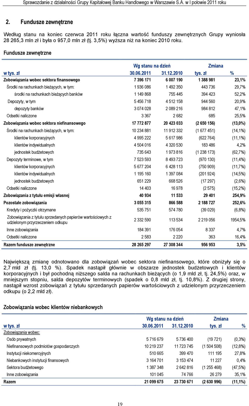 zł % Zobowiązania wobec sektora finansowego 7 396 171 6 007 190 1 388 981 23,1% Środki na rachunkach bieżących, w tym: 1 936 086 1 492 350 443 736 29,7% środki na rachunkach bieżących banków 1 149