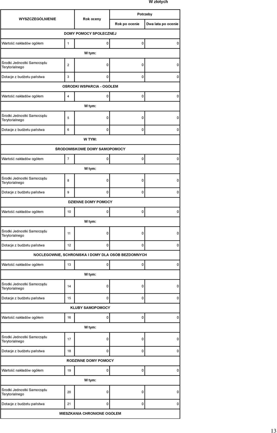 nakładów ogółem 10 0 0 0 11 0 0 0 Dotacje z budżetu państwa 12 0 0 0 NOCLEGOWNIE, SCHRONISKA I DOMY DLA OSÓB BEZDOMNYCH Wartość nakładów ogółem 13 0 0 0 14 0 0 0 Dotacje z budżetu państwa 15 0 0 0