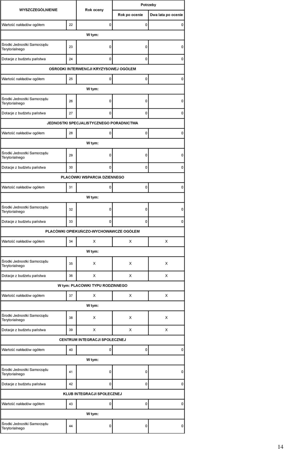 ogółem 31 0 0 0 32 0 0 0 Dotacje z budżetu państwa 33 0 0 0 PLACÓWKI OPIEKUŃCZO-WYCHOWAWCZE OGÓŁEM Wartość nakładów ogółem 34 X X X 35 X X X Dotacje z budżetu państwa 36 X X X PLACÓWKI TYPU