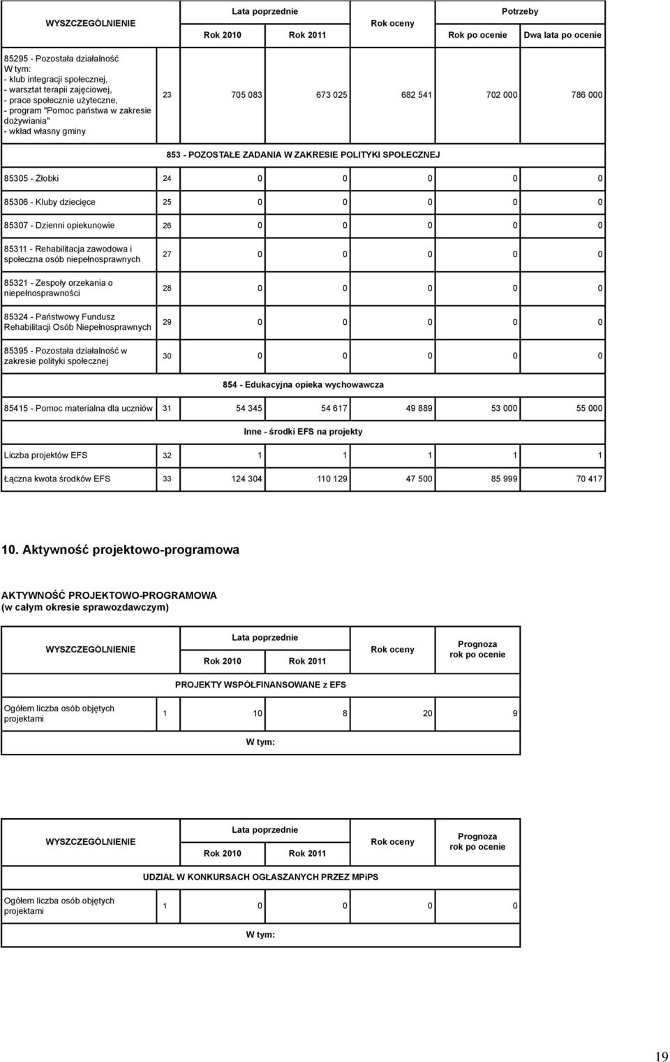 0 0 0 85307 - Dzienni opiekunowie 26 0 0 0 0 0 85311 - Rehabilitacja zawodowa i społeczna osób niepełnosprawnych 85321 - Zespoły orzekania o niepełnosprawności 85324 - Państwowy Fundusz Rehabilitacji