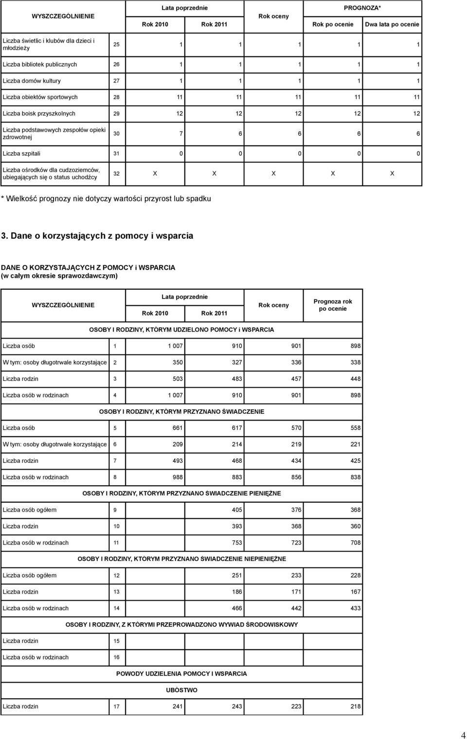 ubiegających się o status uchodźcy 32 X X X X X * Wielkość prognozy nie dotyczy wartości przyrost lub spadku 3.