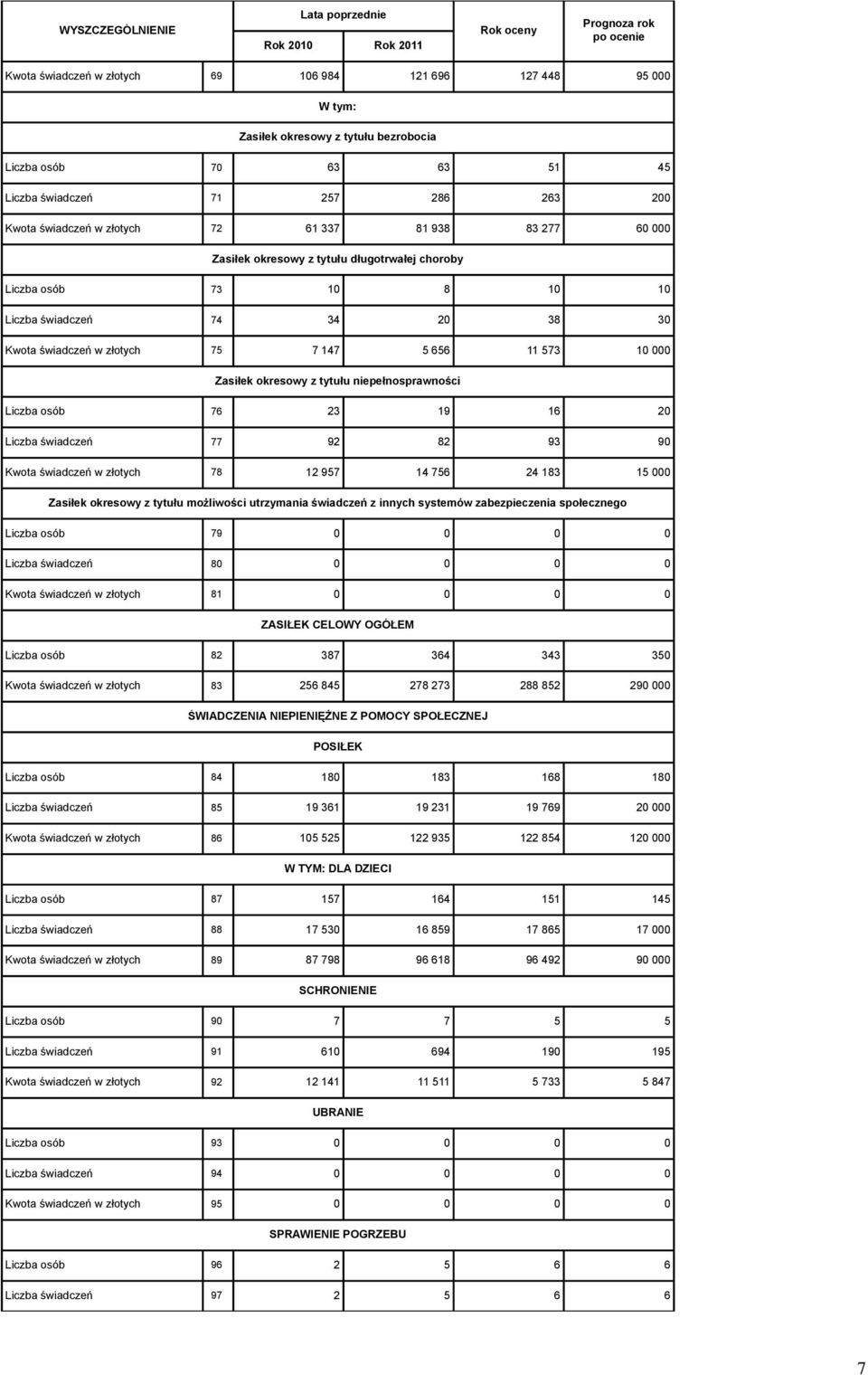 656 11 573 10 000 Zasiłek okresowy z tytułu niepełnosprawności Liczba osób 76 23 19 16 20 Liczba świadczeń 77 92 82 93 90 Kwota świadczeń w złotych 78 12 957 14 756 24 183 15 000 Zasiłek okresowy z