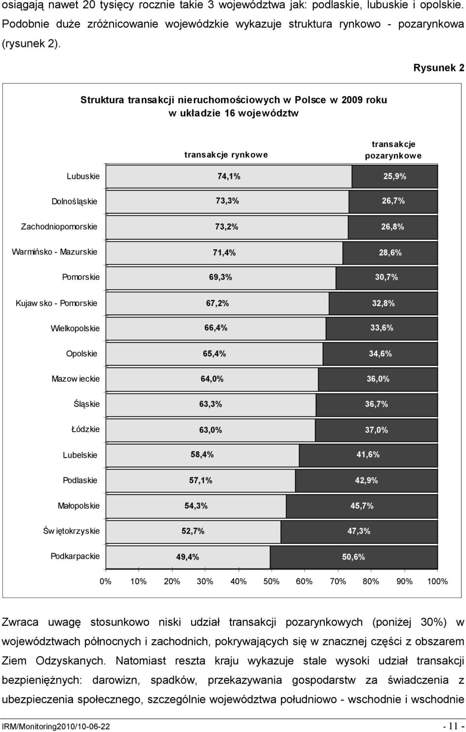 Zachodniopomorskie 73,2% 26,8% Warmińsko - Mazurskie 71,4% 28,6% Pomorskie 69,3% 30,7% Kujaw sko - Pomorskie 67,2% 32,8% Wielkopolskie 66,4% 33,6% Opolskie 65,4% 34,6% Mazow ieckie 64,0% 36,0%