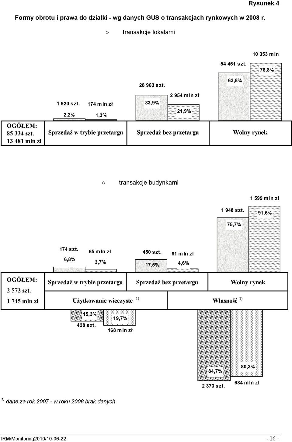 174 mln zł 33,9% 21,9% 2,2% 1,3% Sprzedaż w trybie przetargu Sprzedaż bez przetargu Wolny rynek transakcje budynkami 1 599 m ln zł 1 948 szt. 91,6% 75,7% 174 szt.