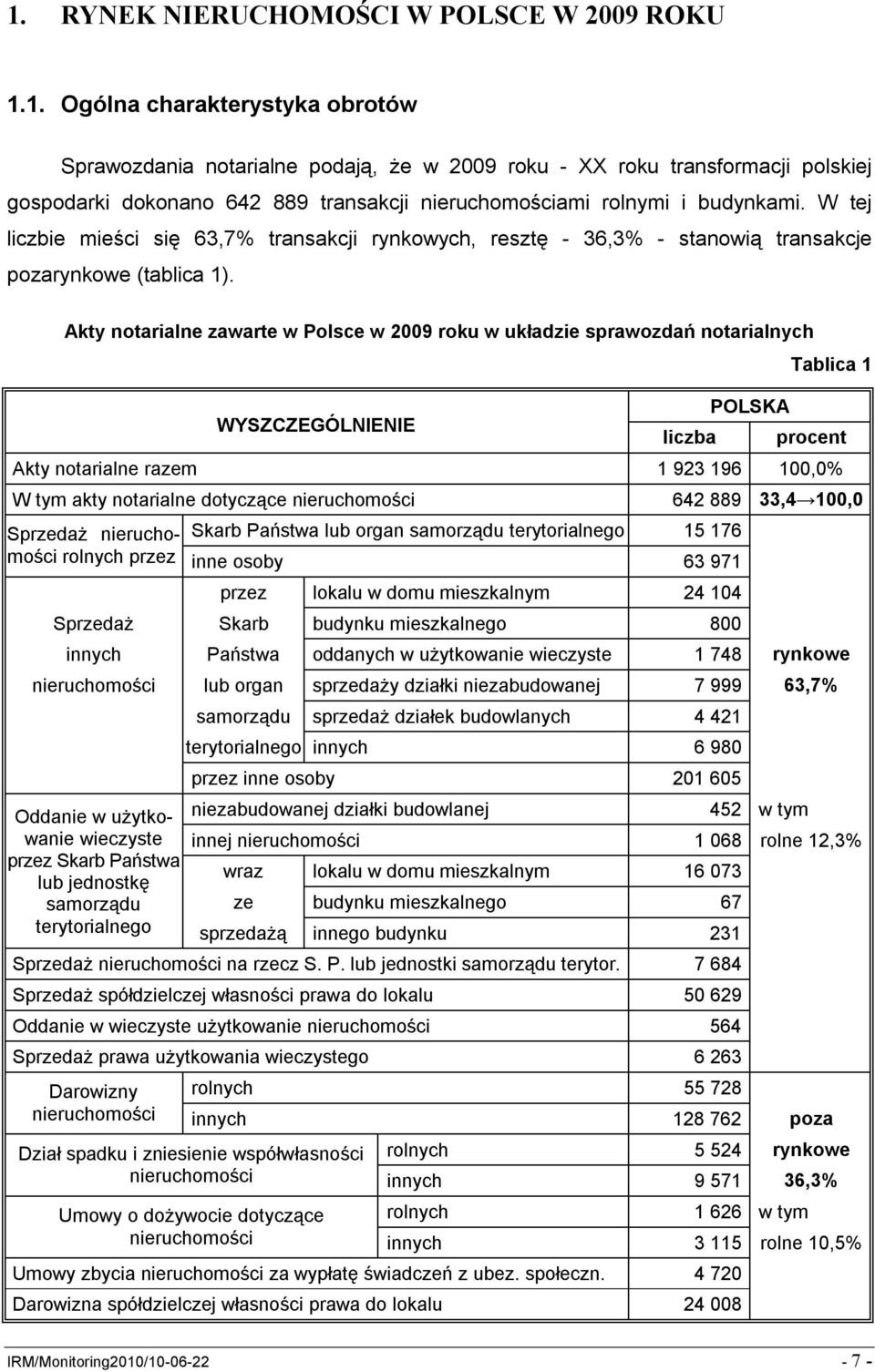 Akty notarialne zawarte w Polsce w 2009 roku w układzie sprawozdań notarialnych WYSZCZEGÓLNIENIE liczba POLSKA Tablica 1 procent Akty notarialne razem 1 923 196 100,0% W tym akty notarialne dotyczące
