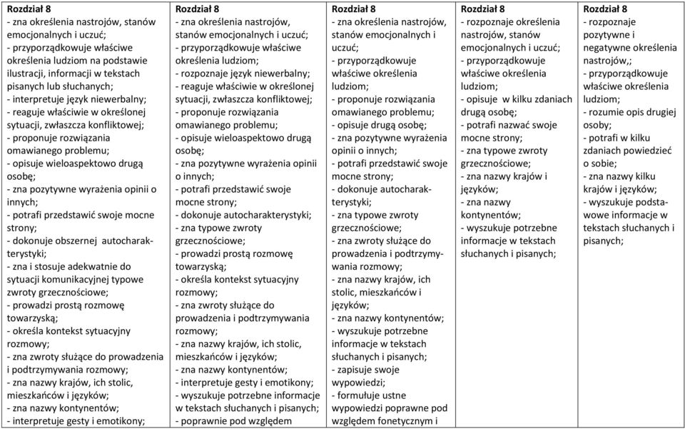 wyrażenia opinii o innych; - potrafi przedstawić swoje mocne strony; - dokonuje obszernej autocharakterystyki; - zna i stosuje adekwatnie do sytuacji komunikacyjnej typowe zwroty grzecznościowe; -