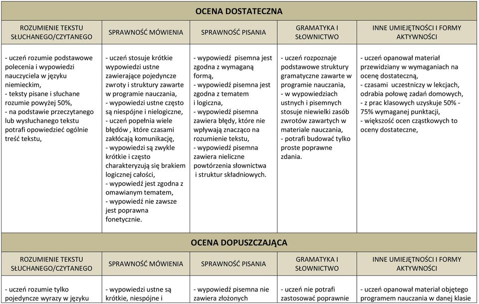 stosuje krótkie wypowiedzi ustne zawierające pojedyncze zwroty i struktury zawarte w programie nauczania, - wypowiedzi ustne często są niespójne i nielogiczne, - uczeń popełnia wiele błędów, które