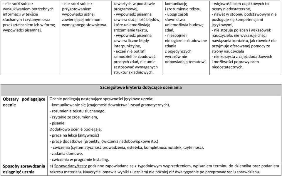 zawartych w podstawie programowej, zawiera dużą ilość błędów, które uniemożliwiają zrozumienie tekstu, zawiera liczne błędy interpunkcyjne, - uczeń nie potrafi samodzielnie zbudować prostych zdań,