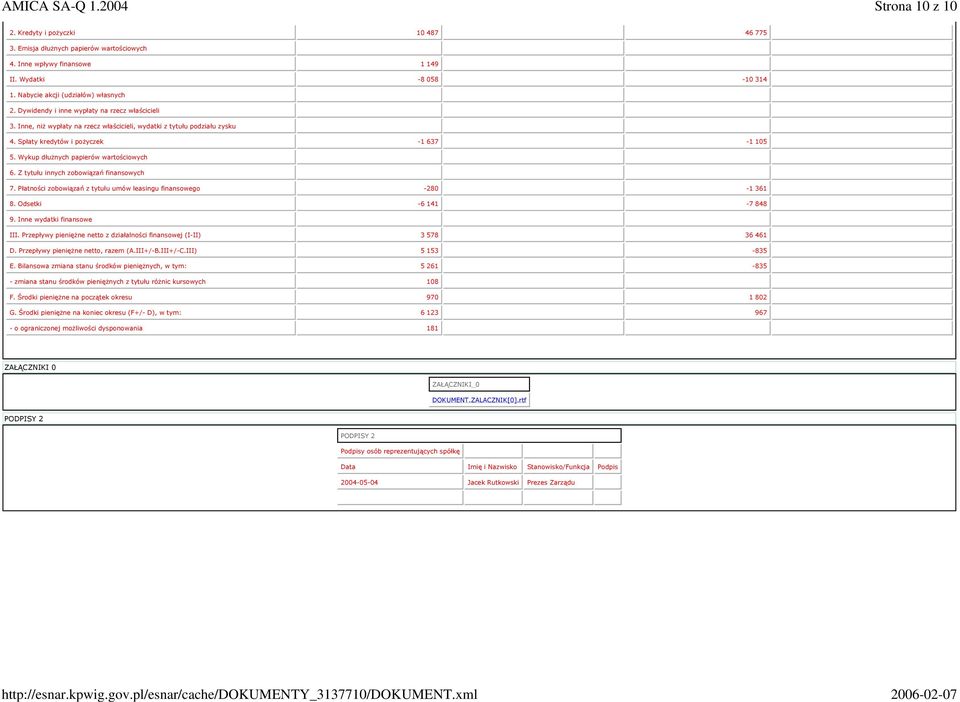 Spłaty kredytów i pożyczek 1 637 1 105 5. Wykup dłużnych papierów wartościowych 6. Z tytułu innych zobowiązań finansowych 7. Płatności zobowiązań z tytułu umów leasingu finansowego 280 1 361 8.