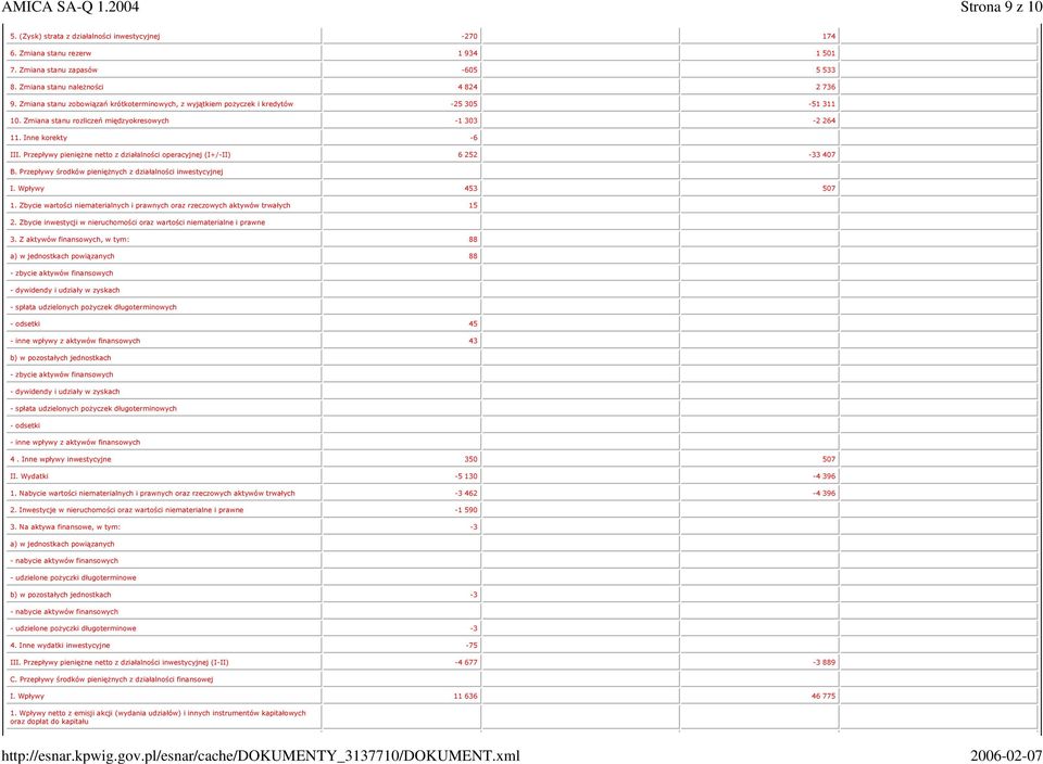 Inne korekty 6 III. Przepływy pieniężne netto z działalności operacyjnej (I+/II) 6 252 33 407 B. Przepływy środków pieniężnych z działalności inwestycyjnej I. Wpływy 453 507 1.