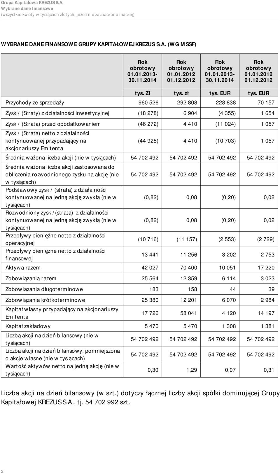 EUR Przychody ze sprzedaży 960 526 292 808 228 838 70 157 Zyski/ (Straty) z działalności inwestycyjnej (18 278) 6 904 (4 355) 1 654 Zysk / (Strata) przed opodatkowaniem (46 272) 4 410 (11 024) 1 057